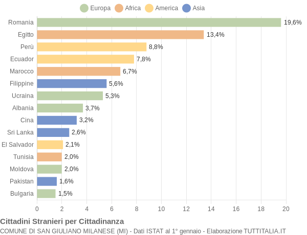 Grafico cittadinanza stranieri - San Giuliano Milanese 2015