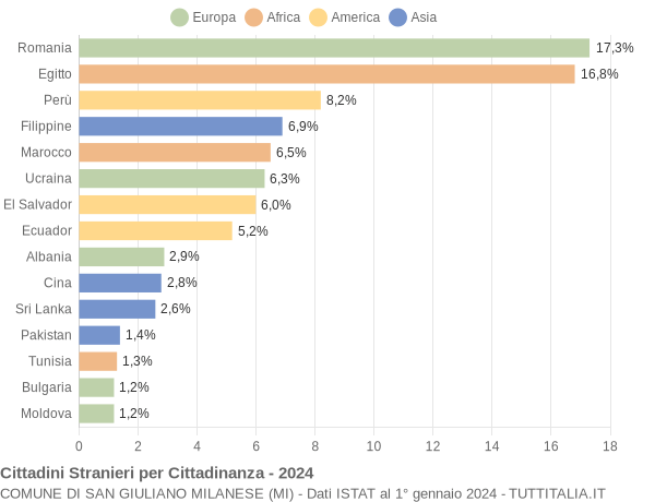 Grafico cittadinanza stranieri - San Giuliano Milanese 2024