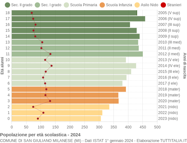 Grafico Popolazione in età scolastica - San Giuliano Milanese 2024