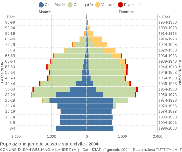 Grafico Popolazione per età, sesso e stato civile Comune di San Giuliano Milanese (MI)