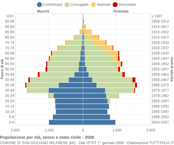 Grafico Popolazione per età, sesso e stato civile Comune di San Giuliano Milanese (MI)