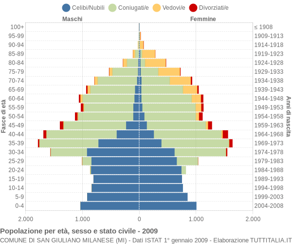 Grafico Popolazione per età, sesso e stato civile Comune di San Giuliano Milanese (MI)