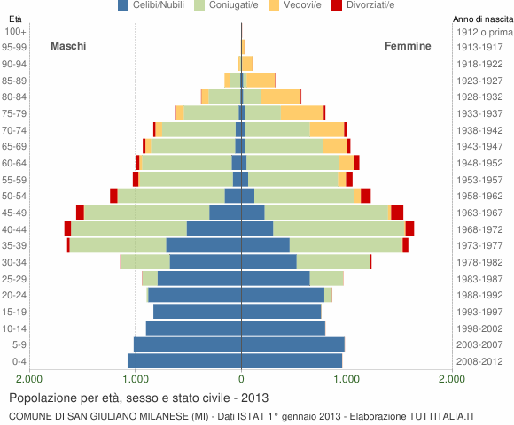 Grafico Popolazione per età, sesso e stato civile Comune di San Giuliano Milanese (MI)