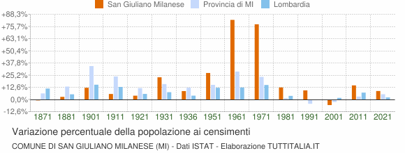 Grafico variazione percentuale della popolazione Comune di San Giuliano Milanese (MI)