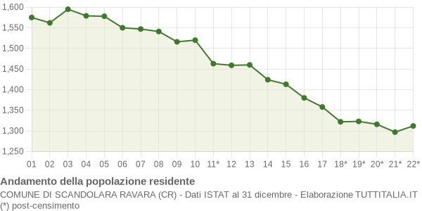 Andamento popolazione Comune di Scandolara Ravara (CR)