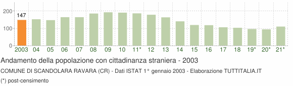 Grafico andamento popolazione stranieri Comune di Scandolara Ravara (CR)