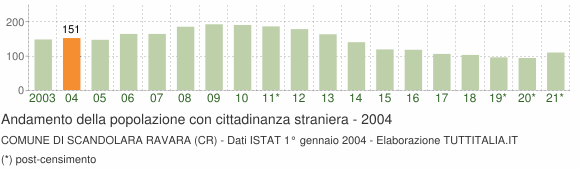 Grafico andamento popolazione stranieri Comune di Scandolara Ravara (CR)