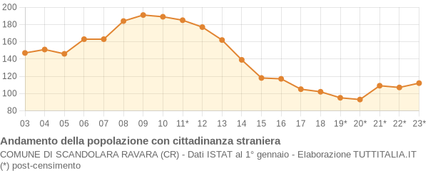 Andamento popolazione stranieri Comune di Scandolara Ravara (CR)