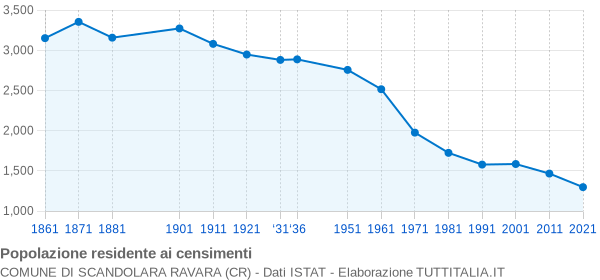 Grafico andamento storico popolazione Comune di Scandolara Ravara (CR)