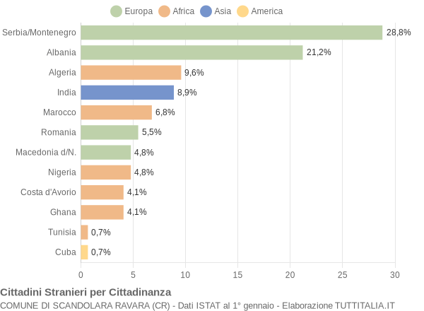 Grafico cittadinanza stranieri - Scandolara Ravara 2005