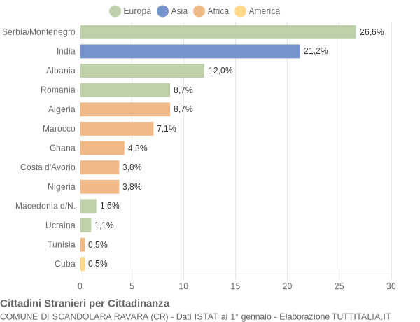 Grafico cittadinanza stranieri - Scandolara Ravara 2008