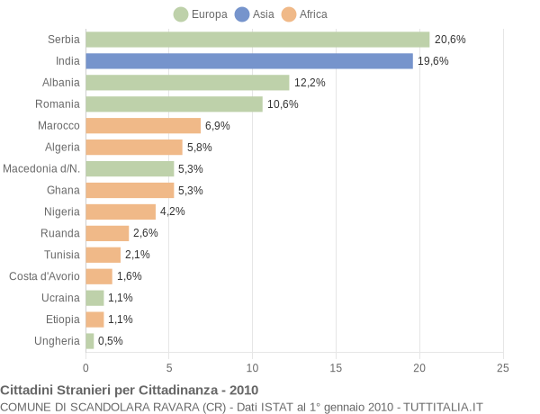 Grafico cittadinanza stranieri - Scandolara Ravara 2010