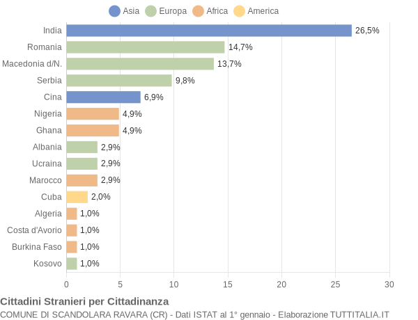 Grafico cittadinanza stranieri - Scandolara Ravara 2018