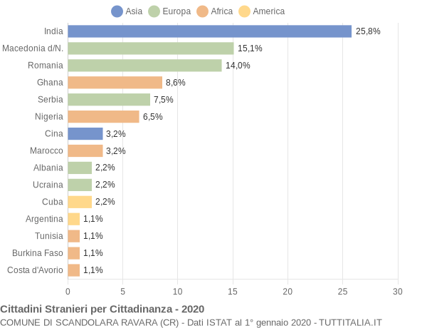 Grafico cittadinanza stranieri - Scandolara Ravara 2020