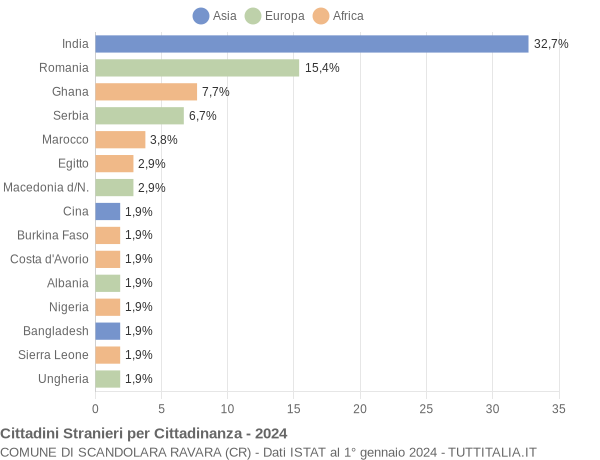 Grafico cittadinanza stranieri - Scandolara Ravara 2024