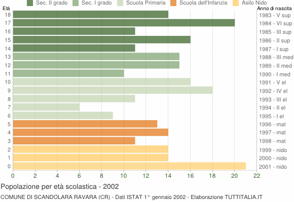 Grafico Popolazione in età scolastica - Scandolara Ravara 2002