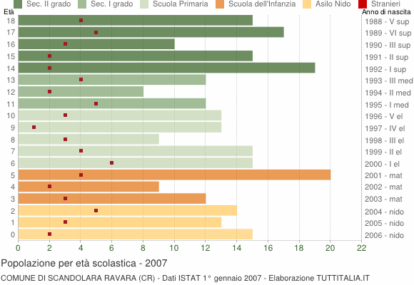 Grafico Popolazione in età scolastica - Scandolara Ravara 2007