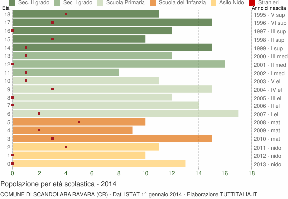 Grafico Popolazione in età scolastica - Scandolara Ravara 2014