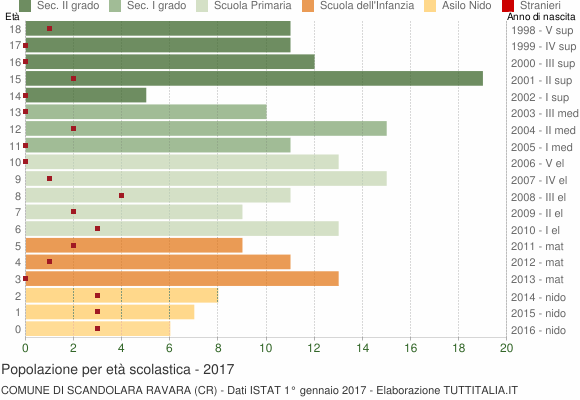 Grafico Popolazione in età scolastica - Scandolara Ravara 2017