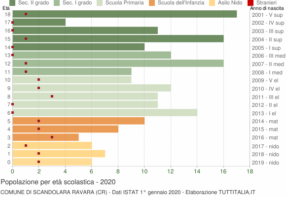 Grafico Popolazione in età scolastica - Scandolara Ravara 2020