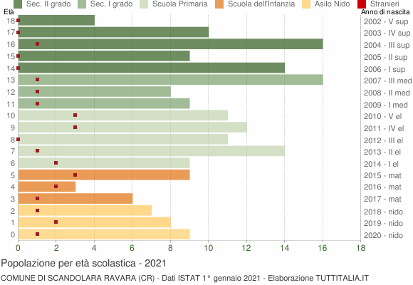 Grafico Popolazione in età scolastica - Scandolara Ravara 2021