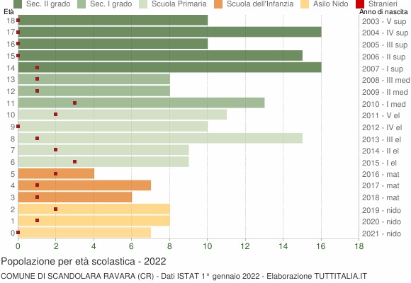 Grafico Popolazione in età scolastica - Scandolara Ravara 2022