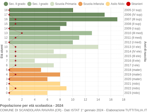 Grafico Popolazione in età scolastica - Scandolara Ravara 2024