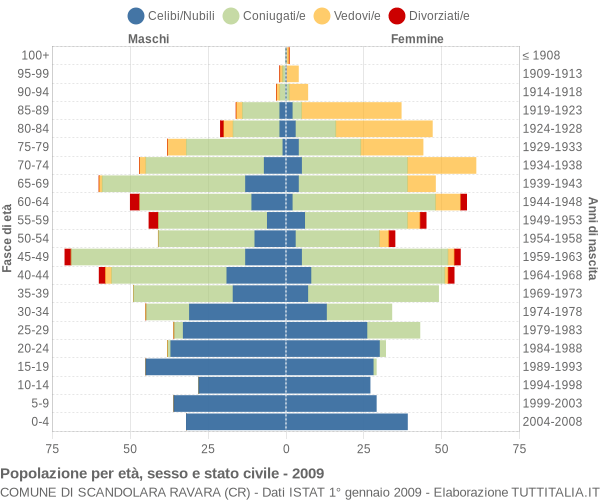 Grafico Popolazione per età, sesso e stato civile Comune di Scandolara Ravara (CR)