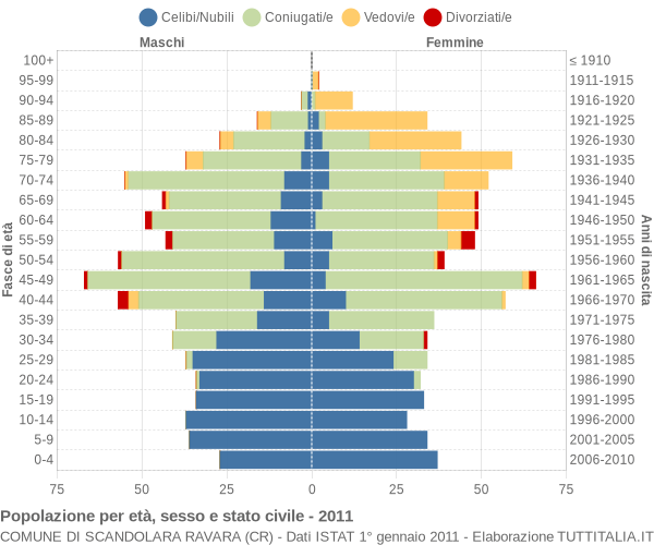 Grafico Popolazione per età, sesso e stato civile Comune di Scandolara Ravara (CR)