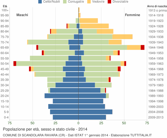 Grafico Popolazione per età, sesso e stato civile Comune di Scandolara Ravara (CR)