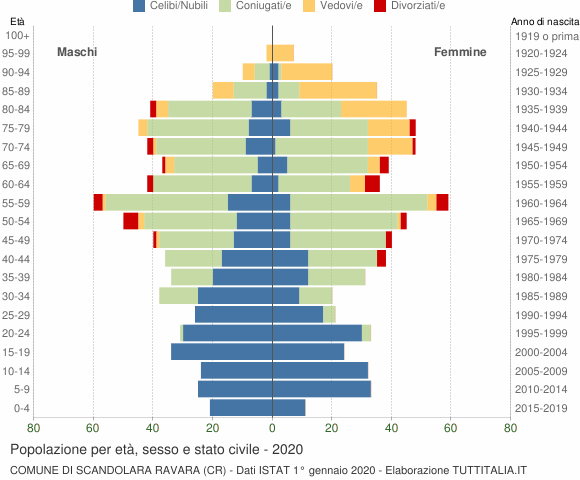Grafico Popolazione per età, sesso e stato civile Comune di Scandolara Ravara (CR)
