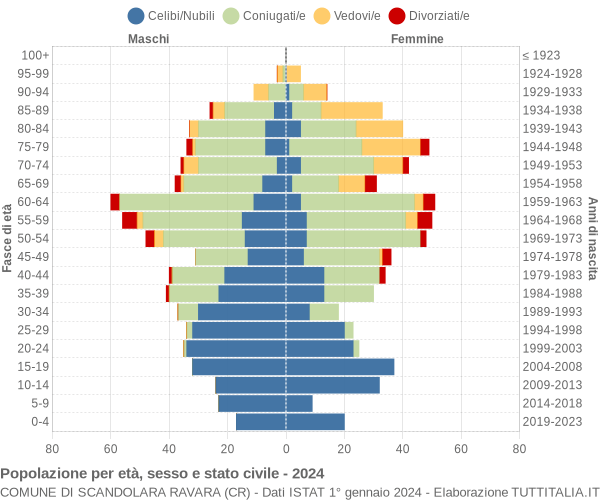 Grafico Popolazione per età, sesso e stato civile Comune di Scandolara Ravara (CR)