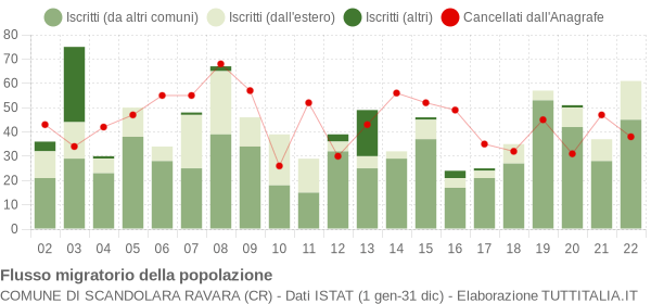 Flussi migratori della popolazione Comune di Scandolara Ravara (CR)