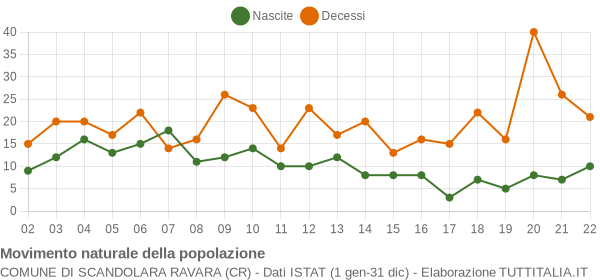 Grafico movimento naturale della popolazione Comune di Scandolara Ravara (CR)