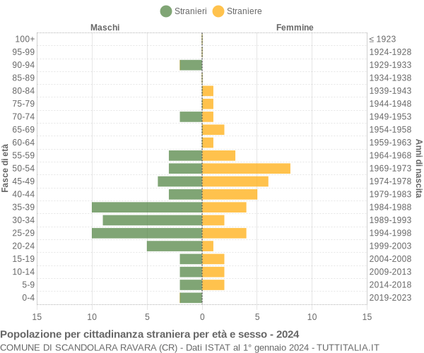 Grafico cittadini stranieri - Scandolara Ravara 2024