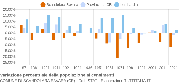 Grafico variazione percentuale della popolazione Comune di Scandolara Ravara (CR)