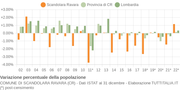 Variazione percentuale della popolazione Comune di Scandolara Ravara (CR)