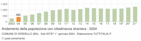 Grafico andamento popolazione stranieri Comune di Verdello (BG)