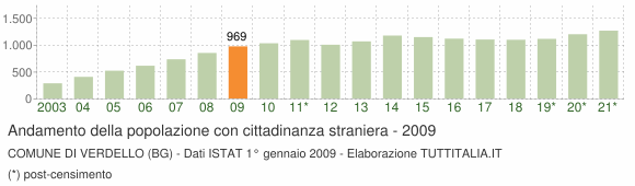 Grafico andamento popolazione stranieri Comune di Verdello (BG)