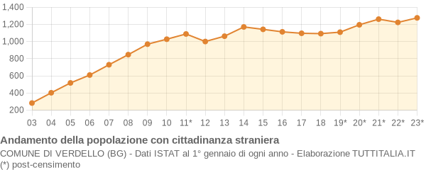 Andamento popolazione stranieri Comune di Verdello (BG)