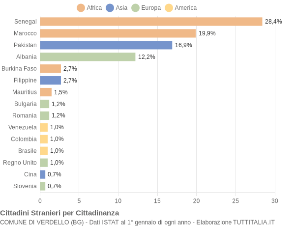 Grafico cittadinanza stranieri - Verdello 2004