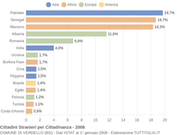 Grafico cittadinanza stranieri - Verdello 2008