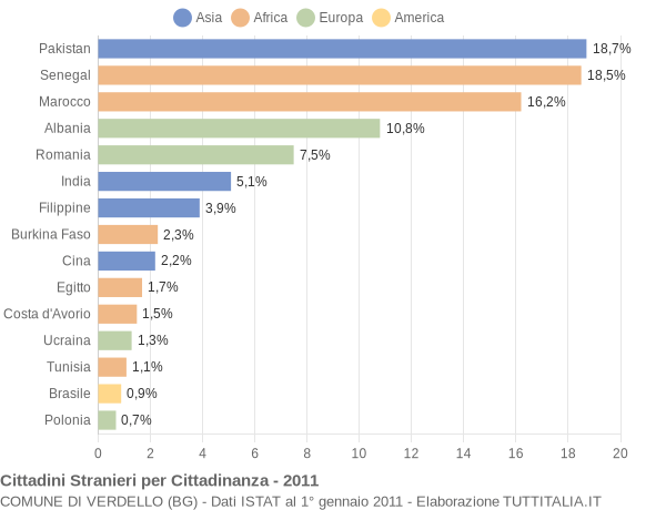 Grafico cittadinanza stranieri - Verdello 2011