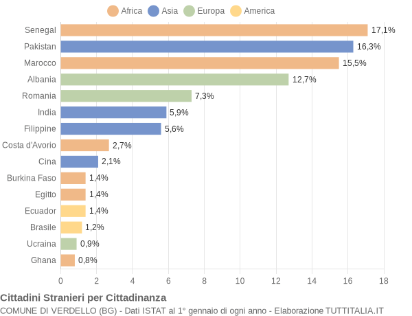 Grafico cittadinanza stranieri - Verdello 2013