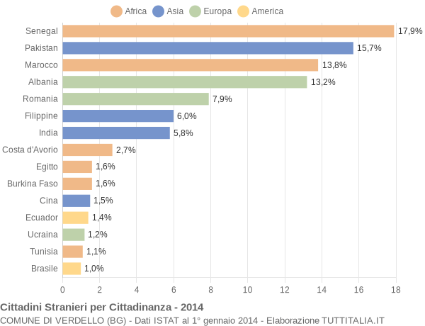 Grafico cittadinanza stranieri - Verdello 2014