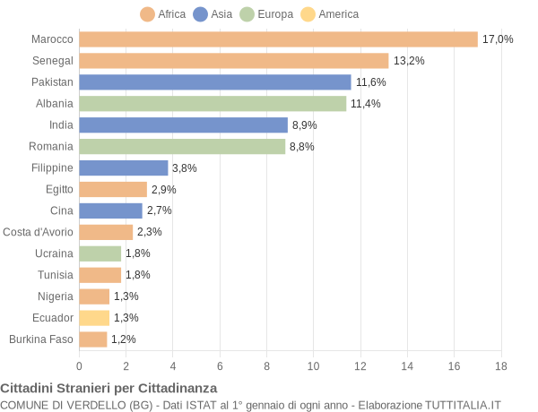 Grafico cittadinanza stranieri - Verdello 2022