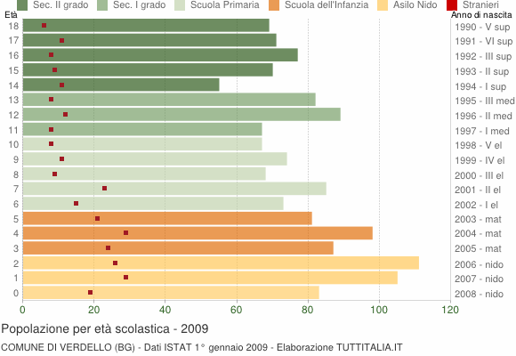 Grafico Popolazione in età scolastica - Verdello 2009
