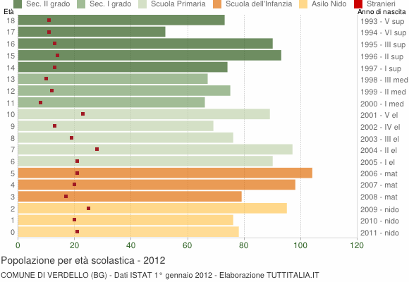 Grafico Popolazione in età scolastica - Verdello 2012