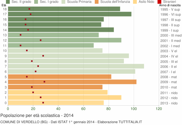 Grafico Popolazione in età scolastica - Verdello 2014