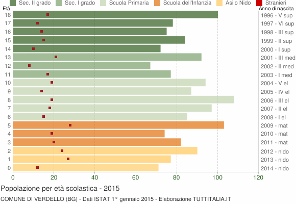 Grafico Popolazione in età scolastica - Verdello 2015